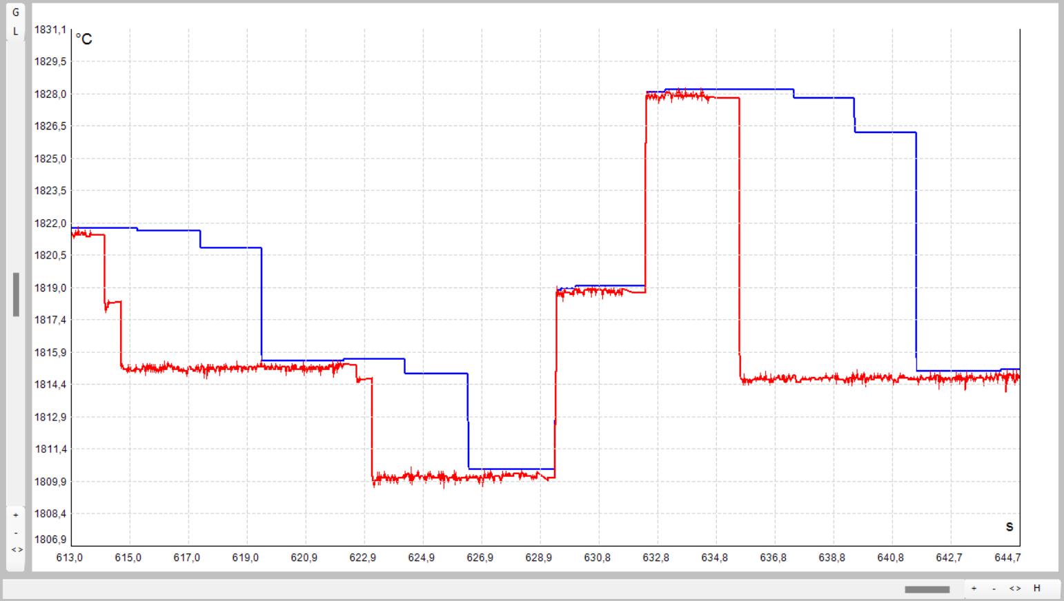 Temperature time diagram screenshot with peak and valley hold